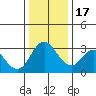 Rio Vista tide chart for Saturday, December 17, 2022