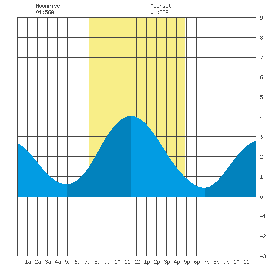 Rio Vista tide chart for Sunday, December 18, 2022