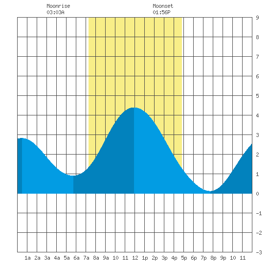 Rio Vista tide chart for Monday, December 19, 2022