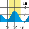 Rio Vista tide chart for Monday, December 19, 2022