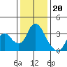 Rio Vista tide chart for Tuesday, December 20, 2022