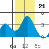 Rio Vista tide chart for Wednesday, December 21, 2022