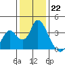 Rio Vista tide chart for Thursday, December 22, 2022