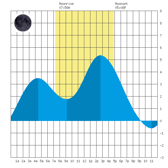 Rio Vista tide chart for Friday, December 23, 2022