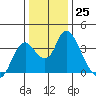 Rio Vista tide chart for Sunday, December 25, 2022