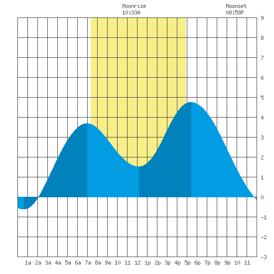 Rio Vista tide chart for Monday, December 26, 2022