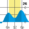 Rio Vista tide chart for Monday, December 26, 2022