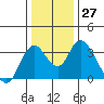 Rio Vista tide chart for Tuesday, December 27, 2022