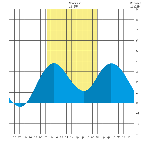Rio Vista tide chart for Wednesday, December 28, 2022