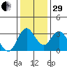 Rio Vista tide chart for Thursday, December 29, 2022