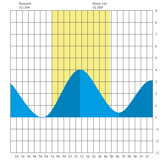Rio Vista tide chart for Friday, December 2, 2022