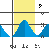 Rio Vista tide chart for Friday, December 2, 2022