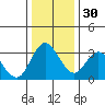 Rio Vista tide chart for Friday, December 30, 2022
