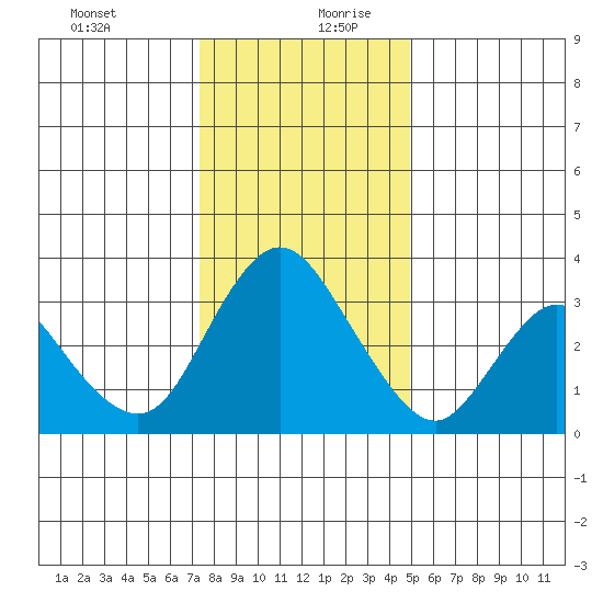 Rio Vista tide chart for Saturday, December 31, 2022