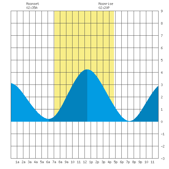 Rio Vista tide chart for Saturday, December 3, 2022