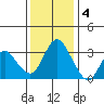 Rio Vista tide chart for Sunday, December 4, 2022