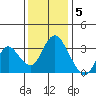 Rio Vista tide chart for Monday, December 5, 2022