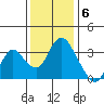 Rio Vista tide chart for Tuesday, December 6, 2022