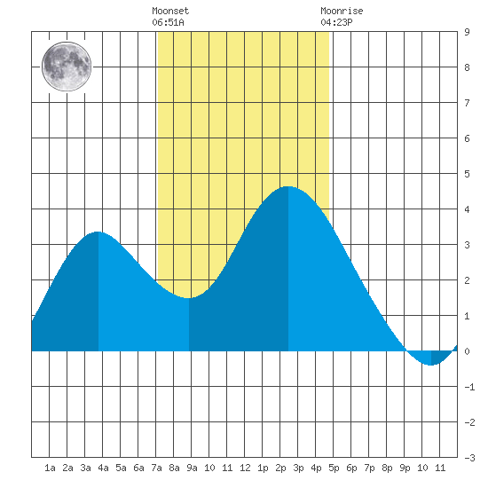 Rio Vista tide chart for Wednesday, December 7, 2022
