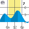 Rio Vista tide chart for Wednesday, December 7, 2022