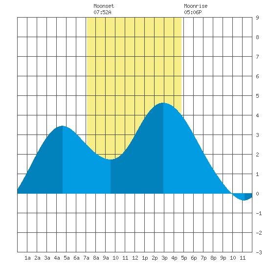 Rio Vista tide chart for Thursday, December 8, 2022