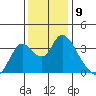 Rio Vista tide chart for Friday, December 9, 2022