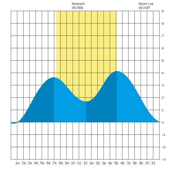 Rio Vista tide chart for Tuesday, January 10, 2023