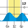 Rio Vista tide chart for Thursday, January 12, 2023