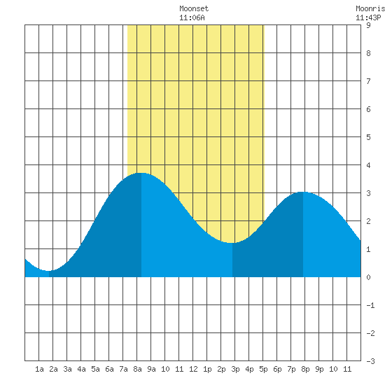 Rio Vista tide chart for Friday, January 13, 2023