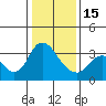 Rio Vista tide chart for Sunday, January 15, 2023