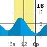 Rio Vista tide chart for Monday, January 16, 2023
