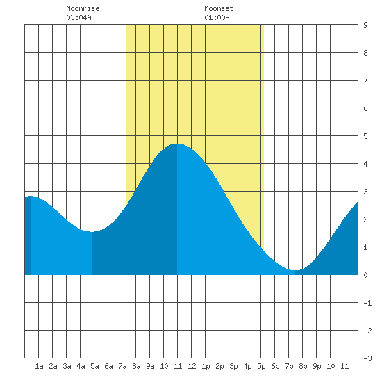 Rio Vista tide chart for Tuesday, January 17, 2023