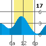 Rio Vista tide chart for Tuesday, January 17, 2023