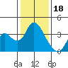 Rio Vista tide chart for Wednesday, January 18, 2023