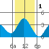Rio Vista tide chart for Sunday, January 1, 2023