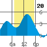 Rio Vista tide chart for Friday, January 20, 2023