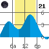 Rio Vista tide chart for Saturday, January 21, 2023