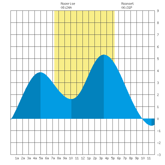 Rio Vista tide chart for Sunday, January 22, 2023