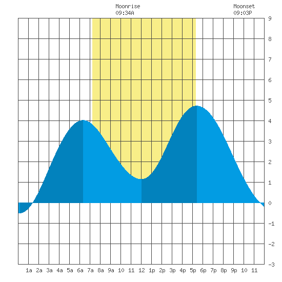 Rio Vista tide chart for Tuesday, January 24, 2023