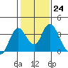 Rio Vista tide chart for Tuesday, January 24, 2023