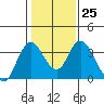 Rio Vista tide chart for Wednesday, January 25, 2023