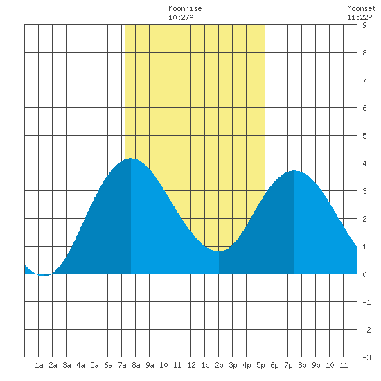 Rio Vista tide chart for Thursday, January 26, 2023