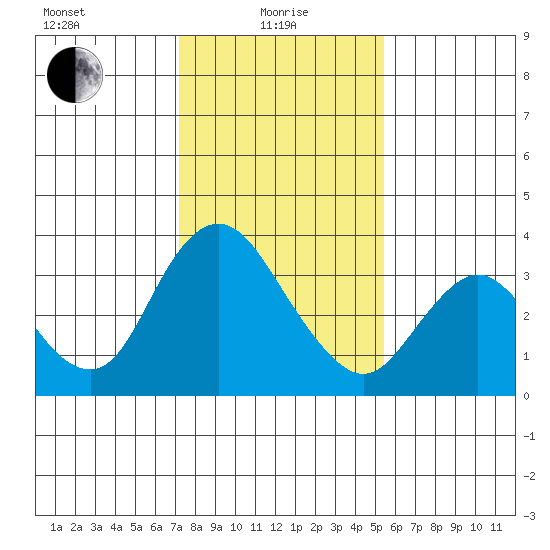 Rio Vista tide chart for Saturday, January 28, 2023
