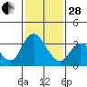 Rio Vista tide chart for Saturday, January 28, 2023
