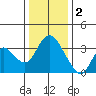 Rio Vista tide chart for Monday, January 2, 2023