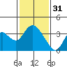 Rio Vista tide chart for Tuesday, January 31, 2023