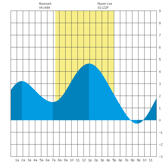 Rio Vista tide chart for Tuesday, January 3, 2023