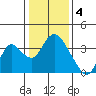 Rio Vista tide chart for Wednesday, January 4, 2023
