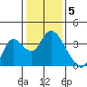 Rio Vista tide chart for Thursday, January 5, 2023