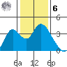 Rio Vista tide chart for Friday, January 6, 2023
